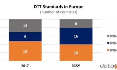 到2022年，DVB-T2覆蓋歐洲72%家庭